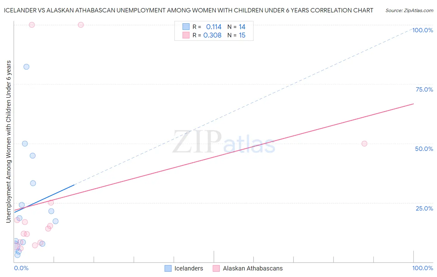 Icelander vs Alaskan Athabascan Unemployment Among Women with Children Under 6 years