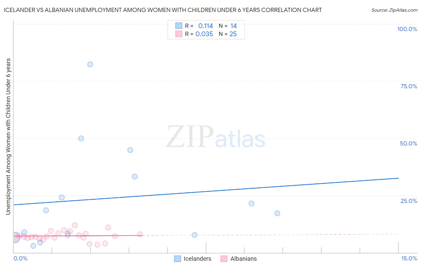 Icelander vs Albanian Unemployment Among Women with Children Under 6 years