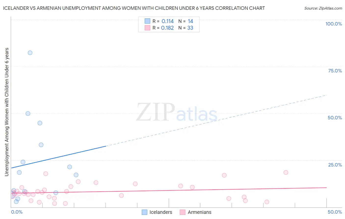 Icelander vs Armenian Unemployment Among Women with Children Under 6 years