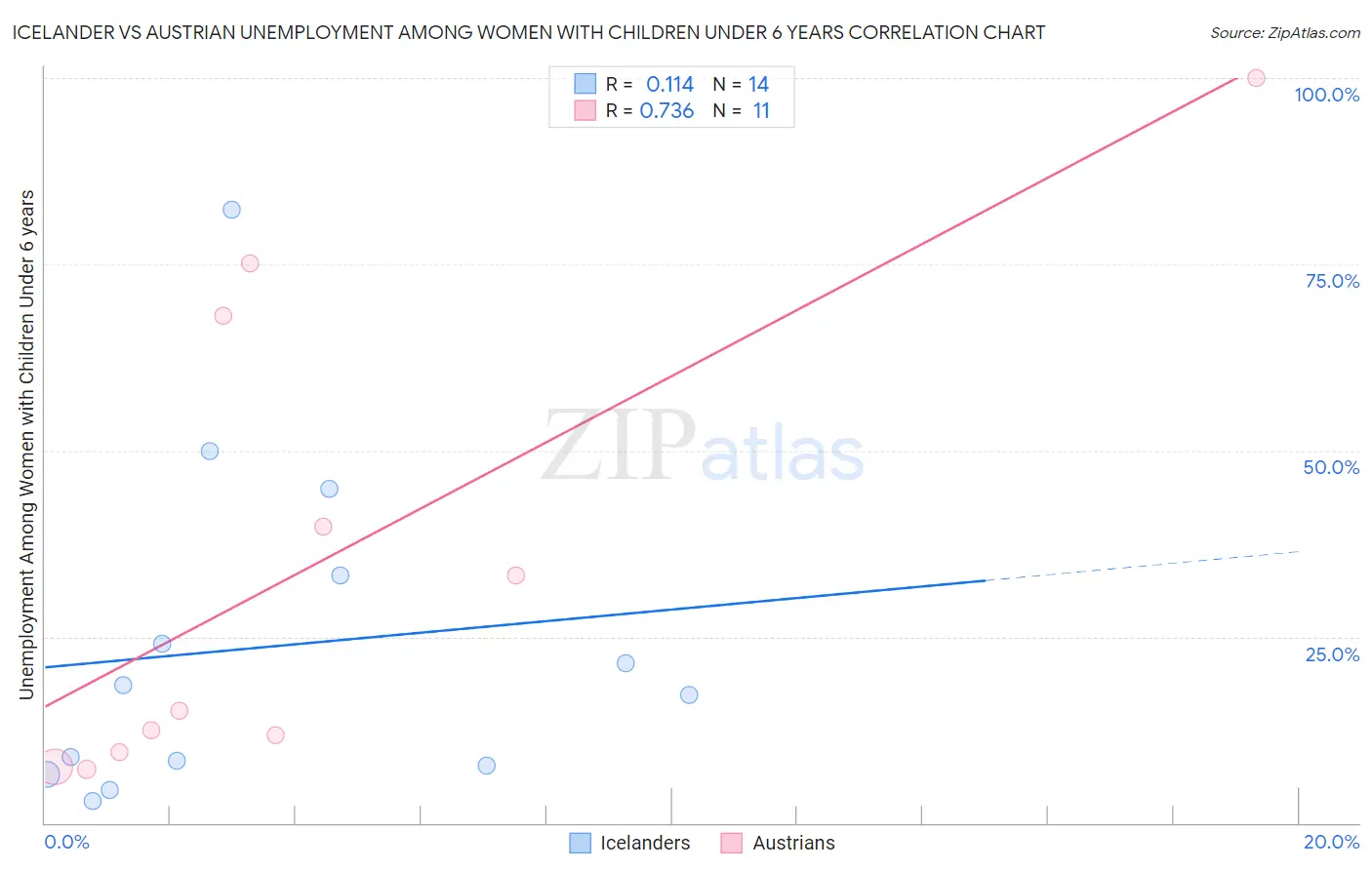 Icelander vs Austrian Unemployment Among Women with Children Under 6 years