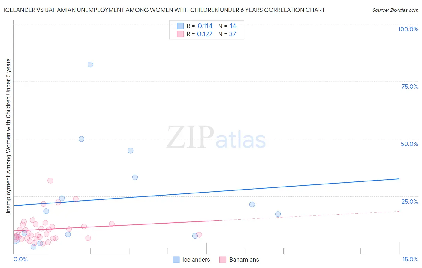 Icelander vs Bahamian Unemployment Among Women with Children Under 6 years