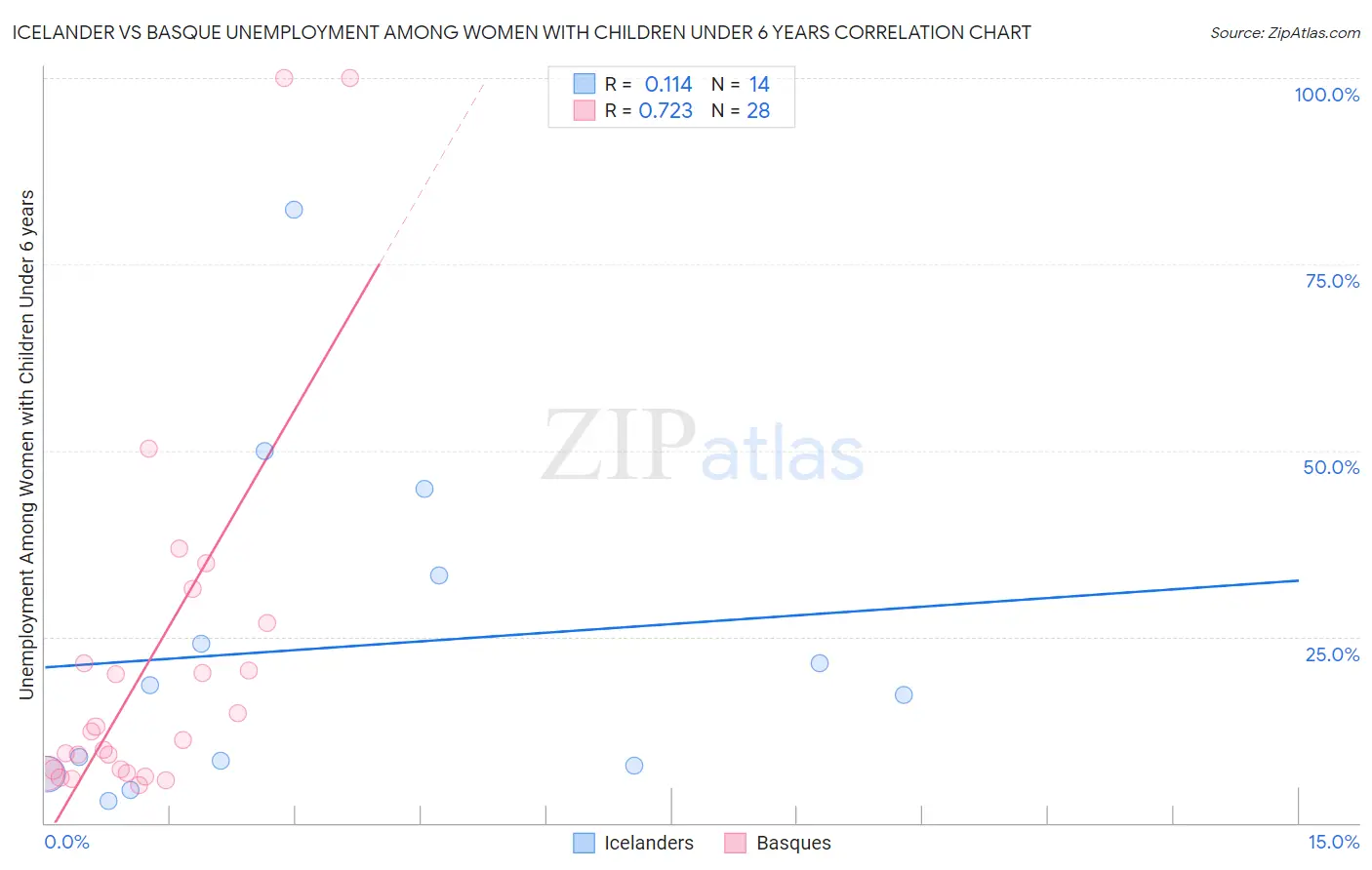 Icelander vs Basque Unemployment Among Women with Children Under 6 years
