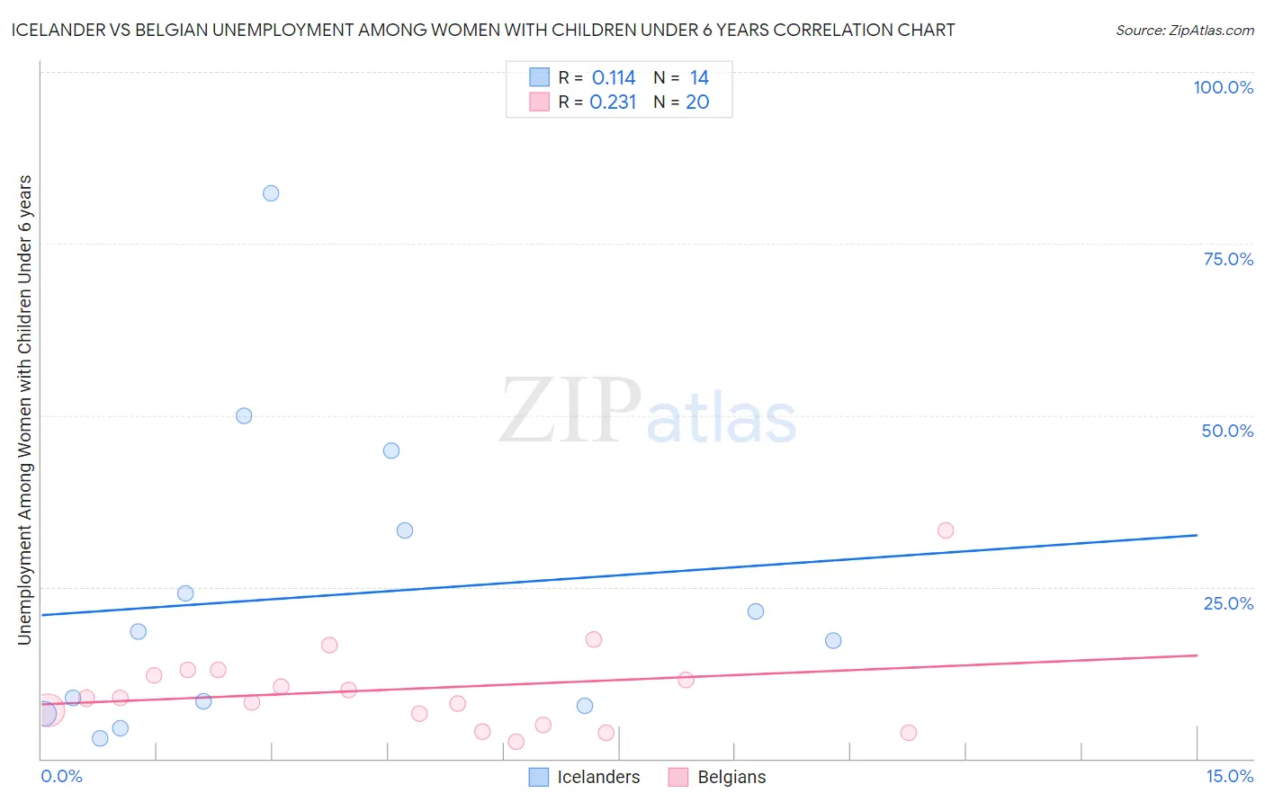 Icelander vs Belgian Unemployment Among Women with Children Under 6 years