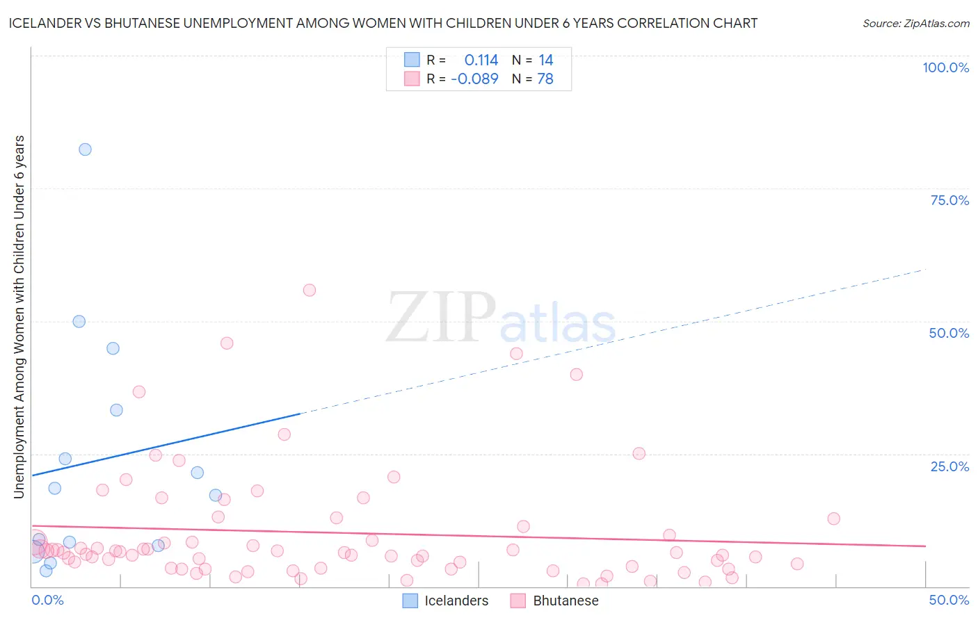 Icelander vs Bhutanese Unemployment Among Women with Children Under 6 years
