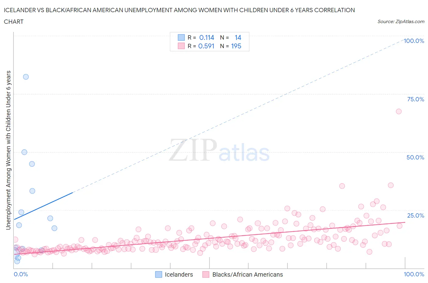 Icelander vs Black/African American Unemployment Among Women with Children Under 6 years