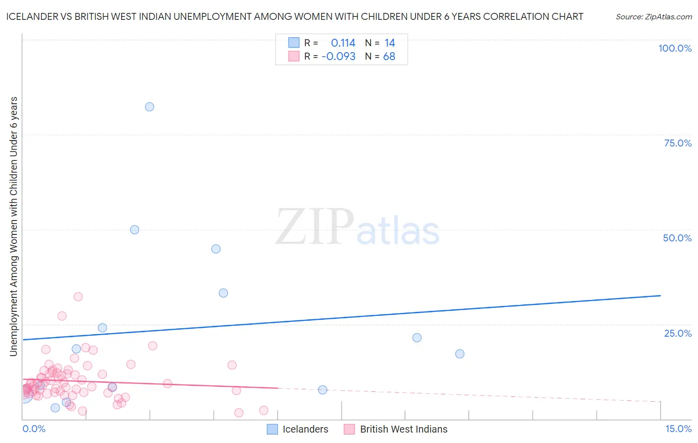 Icelander vs British West Indian Unemployment Among Women with Children Under 6 years