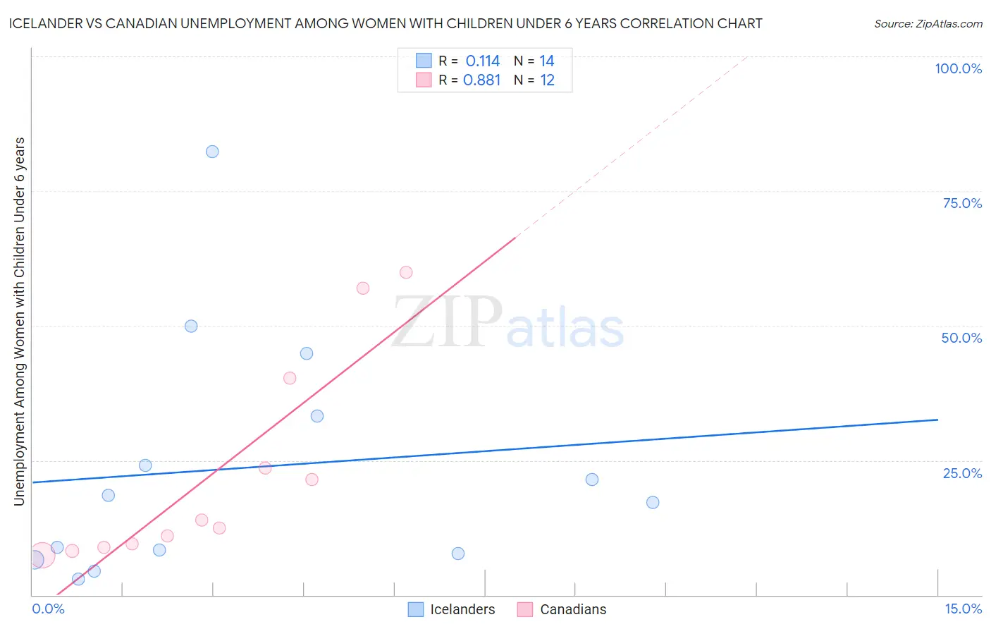 Icelander vs Canadian Unemployment Among Women with Children Under 6 years