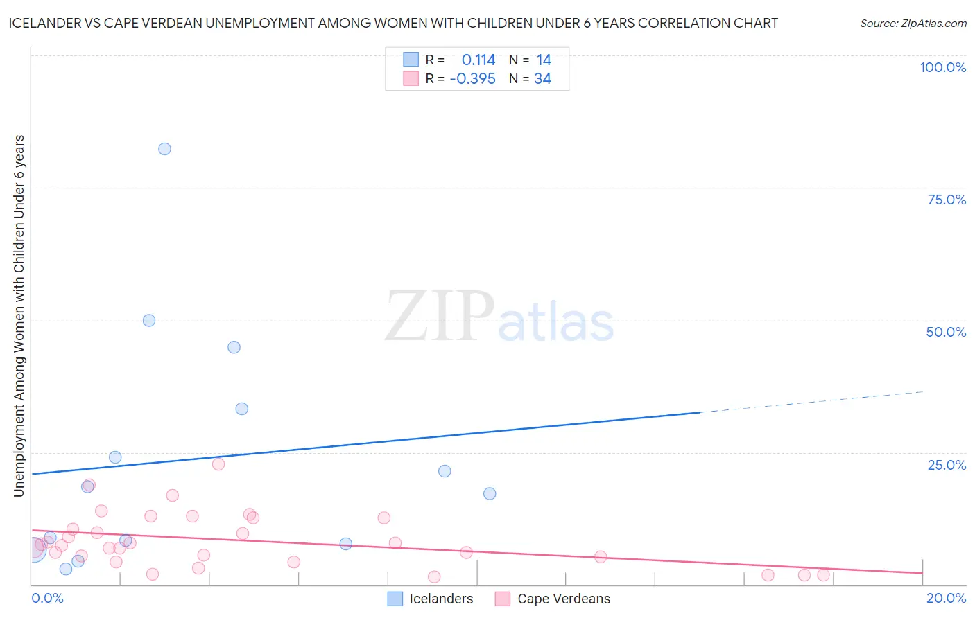 Icelander vs Cape Verdean Unemployment Among Women with Children Under 6 years