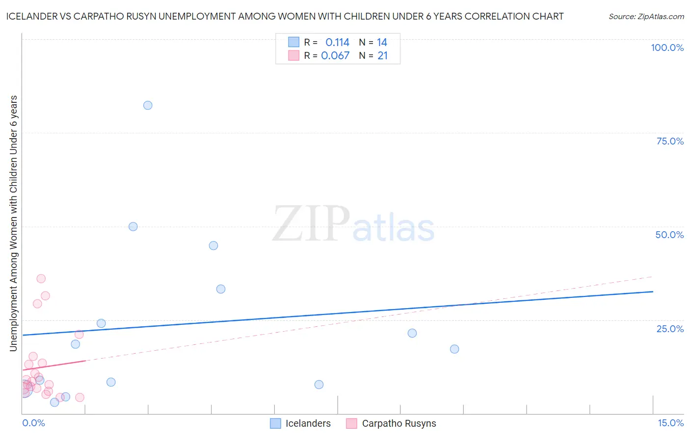 Icelander vs Carpatho Rusyn Unemployment Among Women with Children Under 6 years
