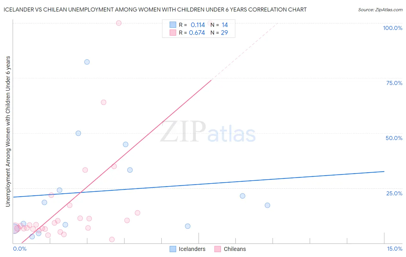 Icelander vs Chilean Unemployment Among Women with Children Under 6 years