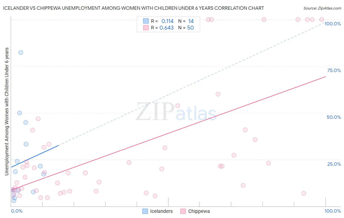 Icelander vs Chippewa Unemployment Among Women with Children Under 6 years