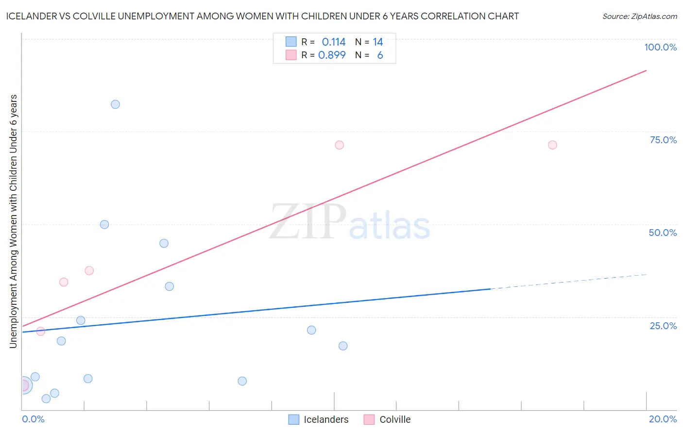Icelander vs Colville Unemployment Among Women with Children Under 6 years