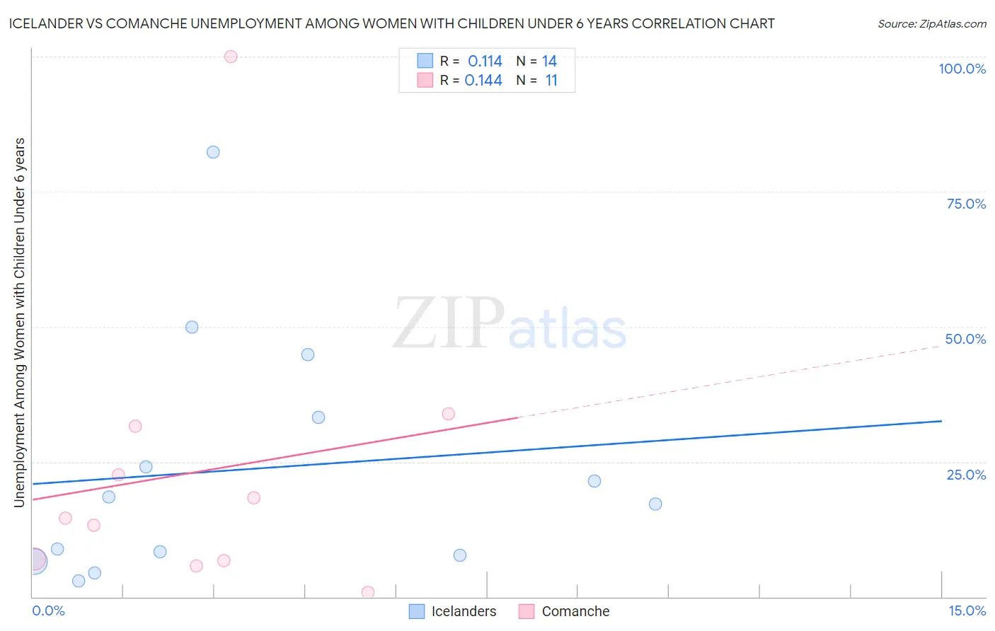 Icelander vs Comanche Unemployment Among Women with Children Under 6 years