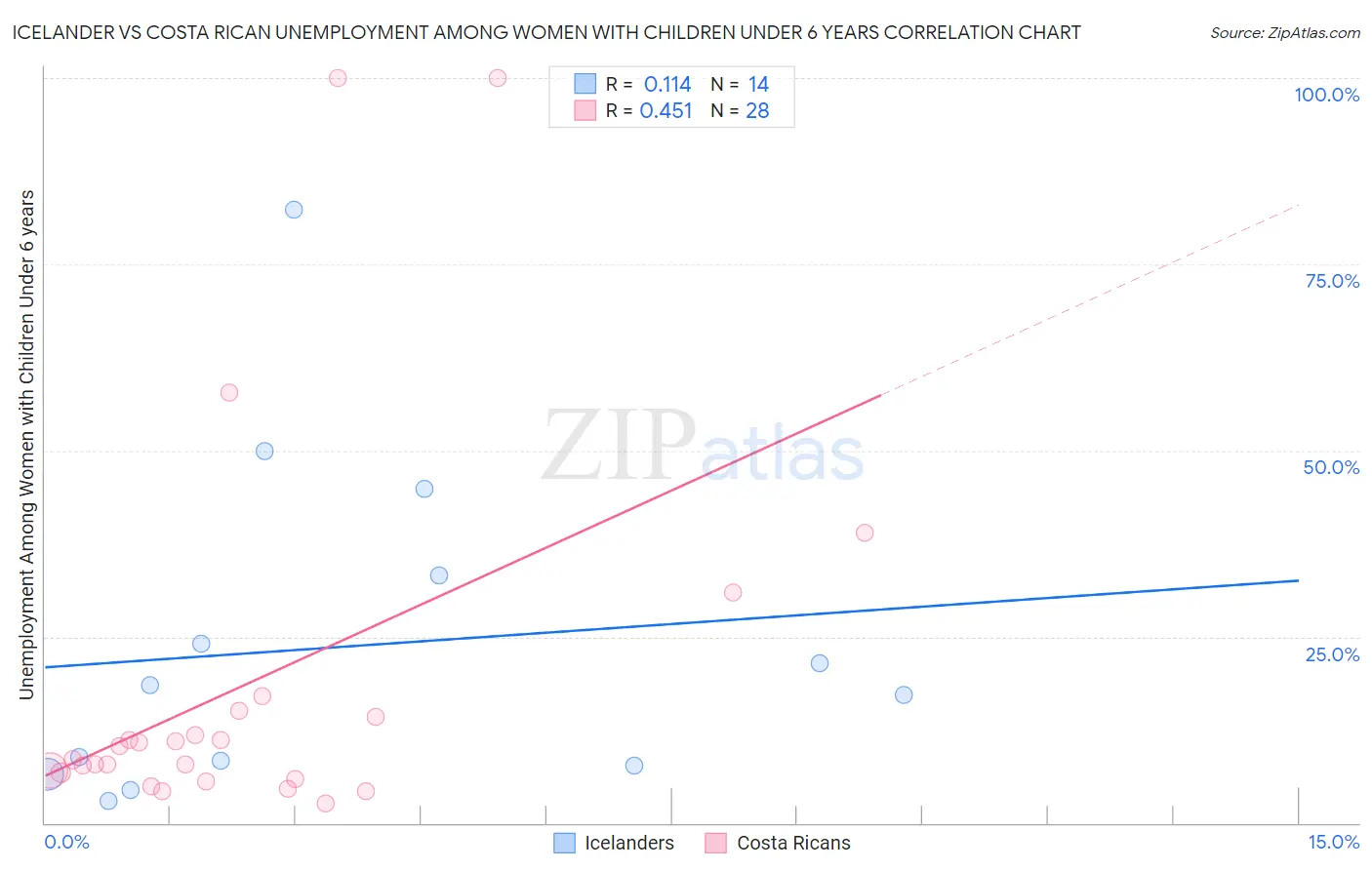 Icelander vs Costa Rican Unemployment Among Women with Children Under 6 years