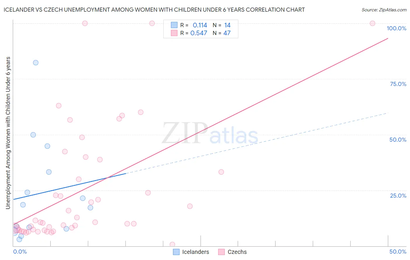Icelander vs Czech Unemployment Among Women with Children Under 6 years
