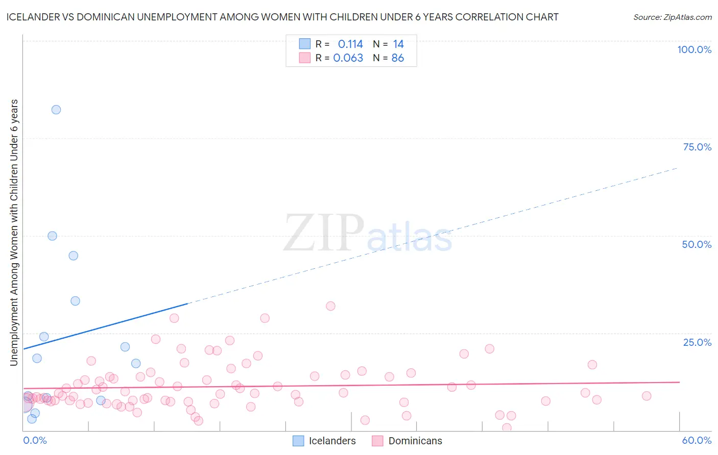 Icelander vs Dominican Unemployment Among Women with Children Under 6 years