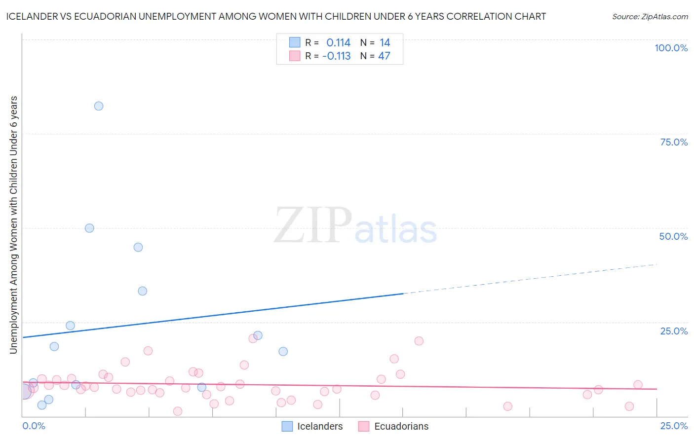 Icelander vs Ecuadorian Unemployment Among Women with Children Under 6 years