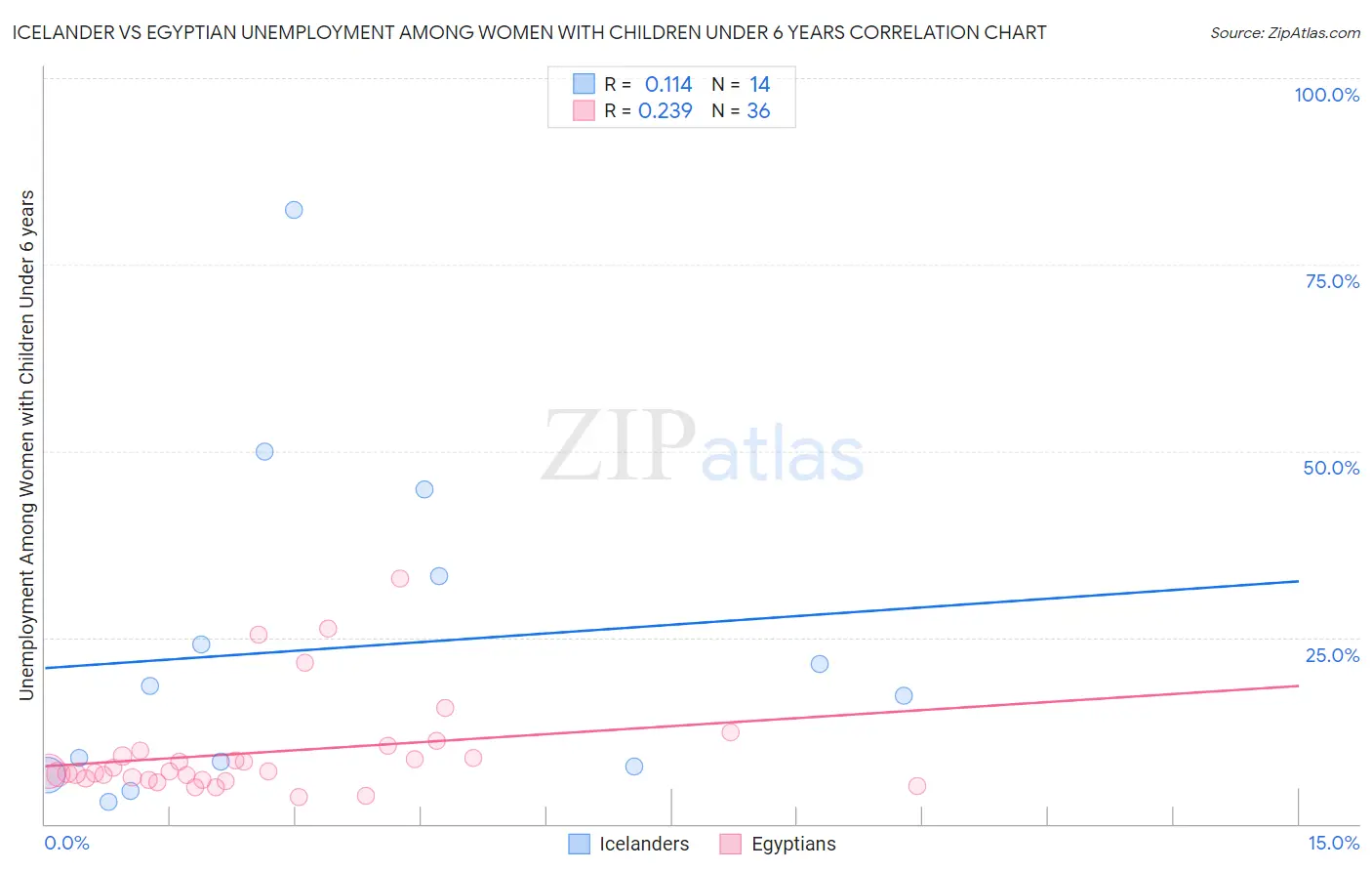 Icelander vs Egyptian Unemployment Among Women with Children Under 6 years