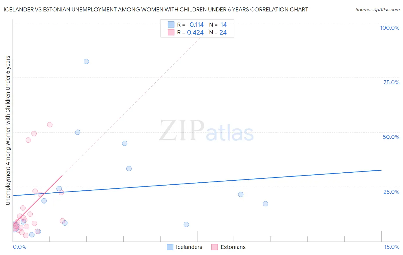 Icelander vs Estonian Unemployment Among Women with Children Under 6 years