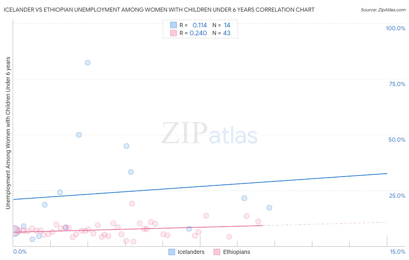Icelander vs Ethiopian Unemployment Among Women with Children Under 6 years