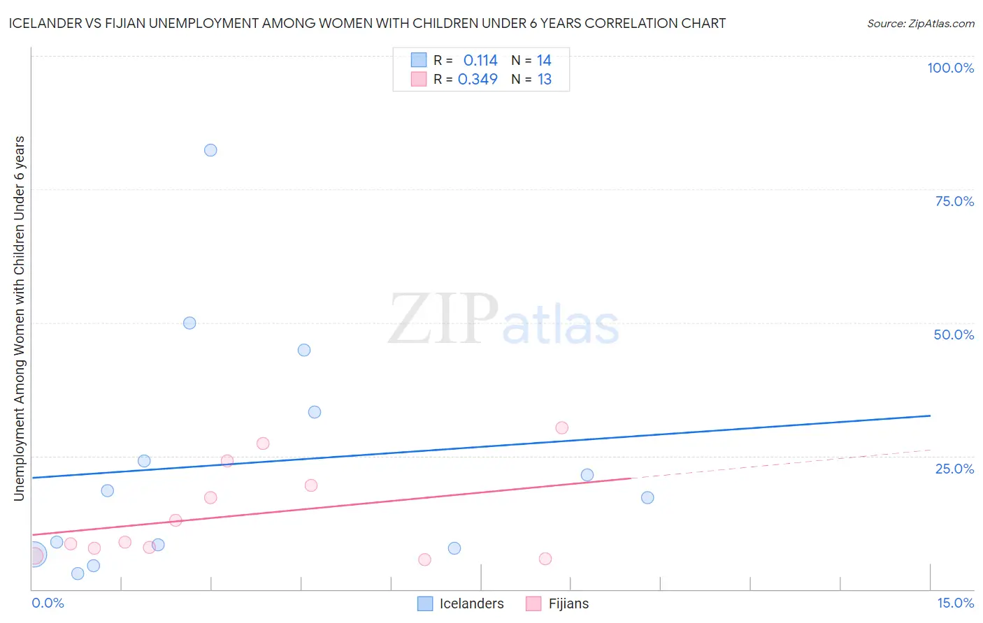 Icelander vs Fijian Unemployment Among Women with Children Under 6 years