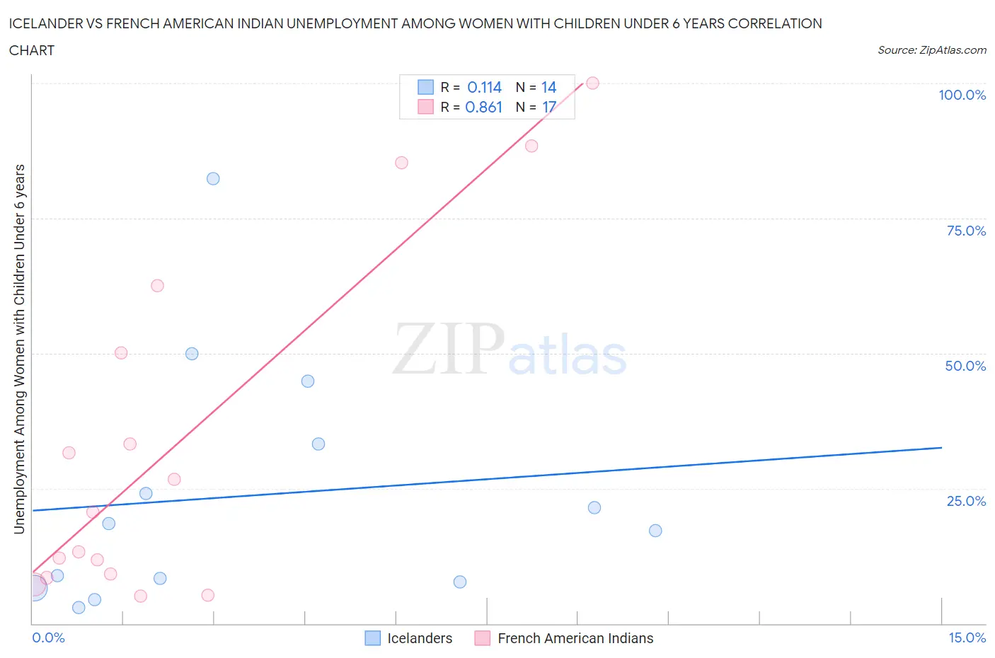 Icelander vs French American Indian Unemployment Among Women with Children Under 6 years