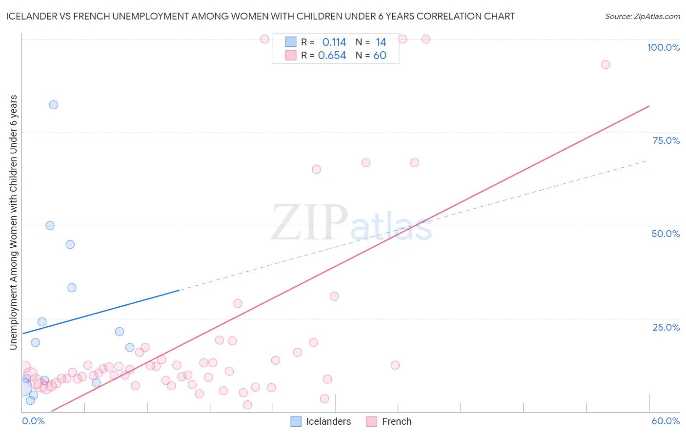 Icelander vs French Unemployment Among Women with Children Under 6 years