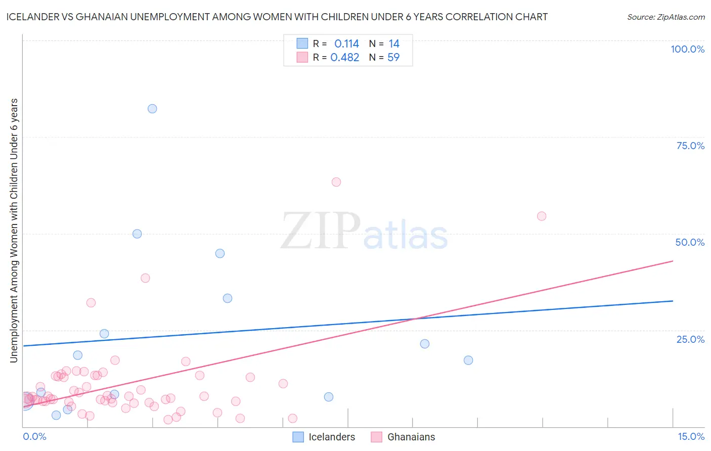 Icelander vs Ghanaian Unemployment Among Women with Children Under 6 years
