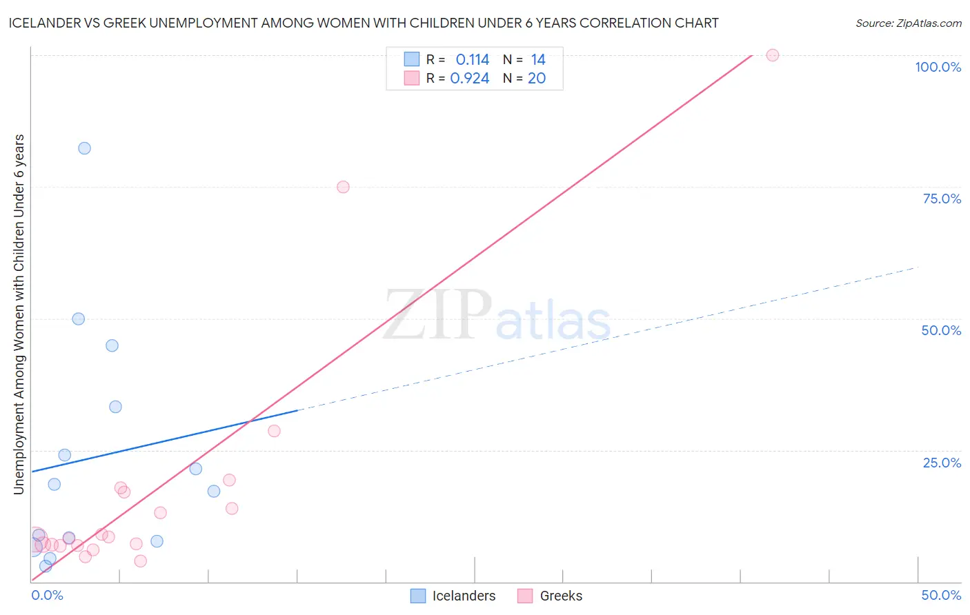 Icelander vs Greek Unemployment Among Women with Children Under 6 years