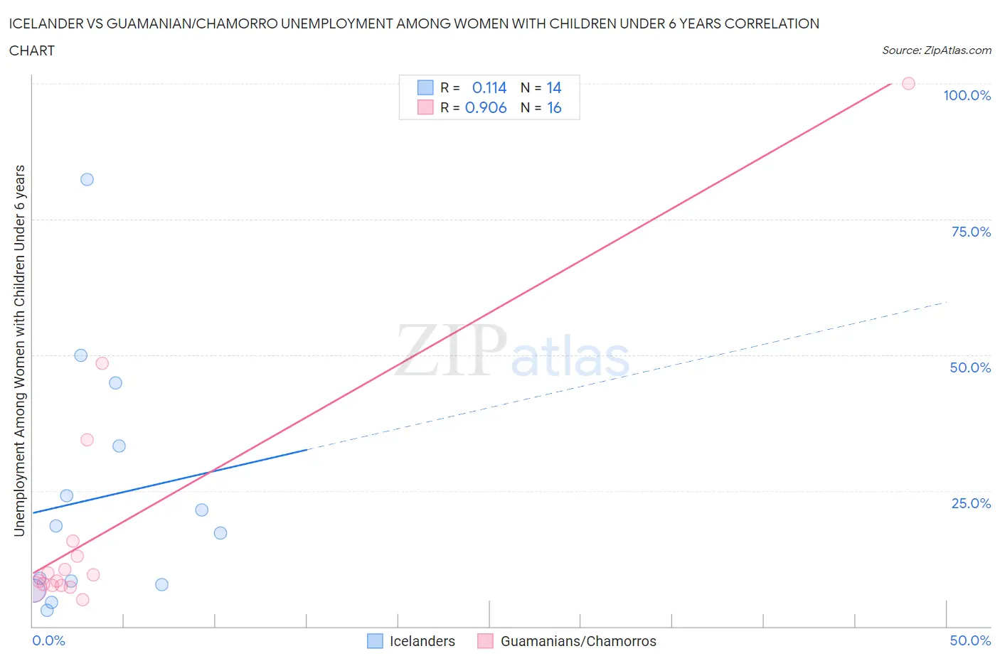 Icelander vs Guamanian/Chamorro Unemployment Among Women with Children Under 6 years