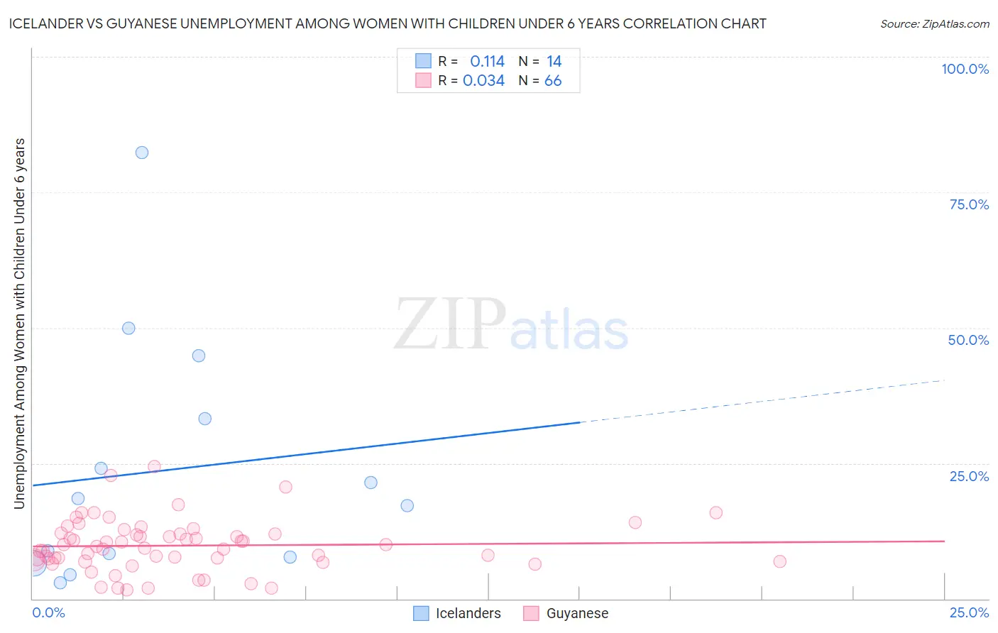 Icelander vs Guyanese Unemployment Among Women with Children Under 6 years