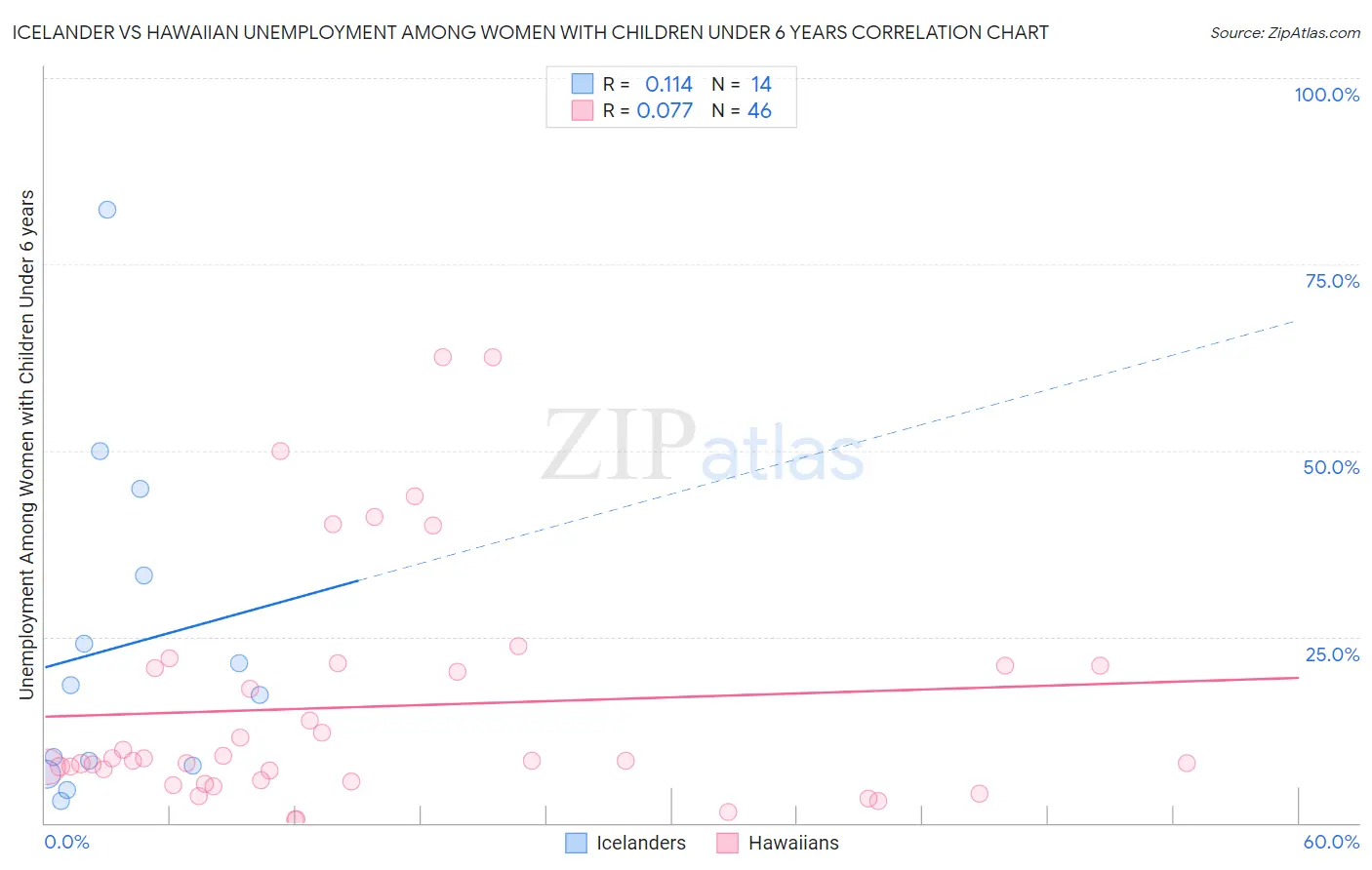 Icelander vs Hawaiian Unemployment Among Women with Children Under 6 years