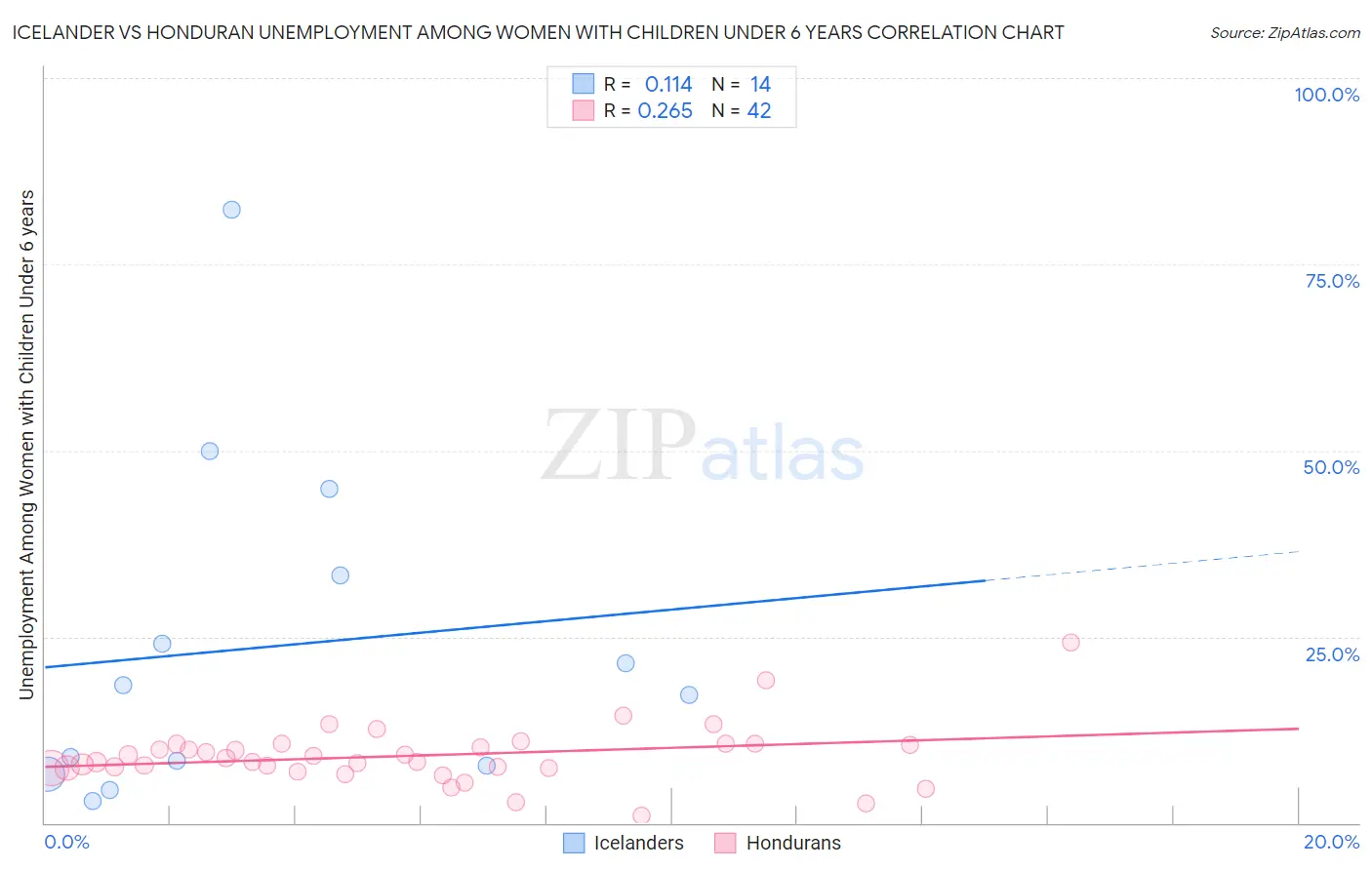 Icelander vs Honduran Unemployment Among Women with Children Under 6 years