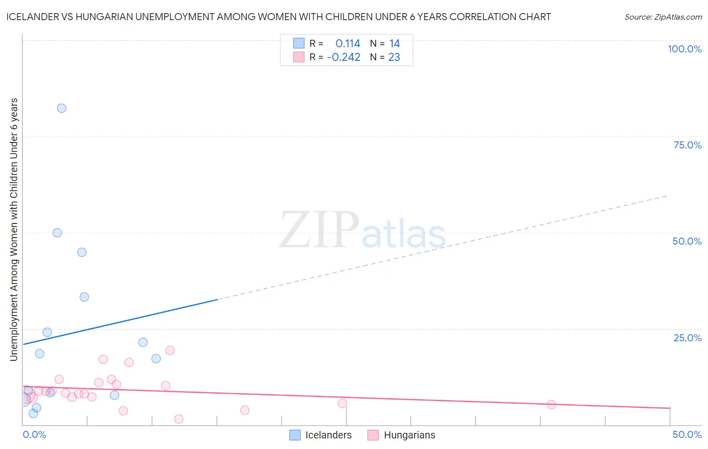 Icelander vs Hungarian Unemployment Among Women with Children Under 6 years