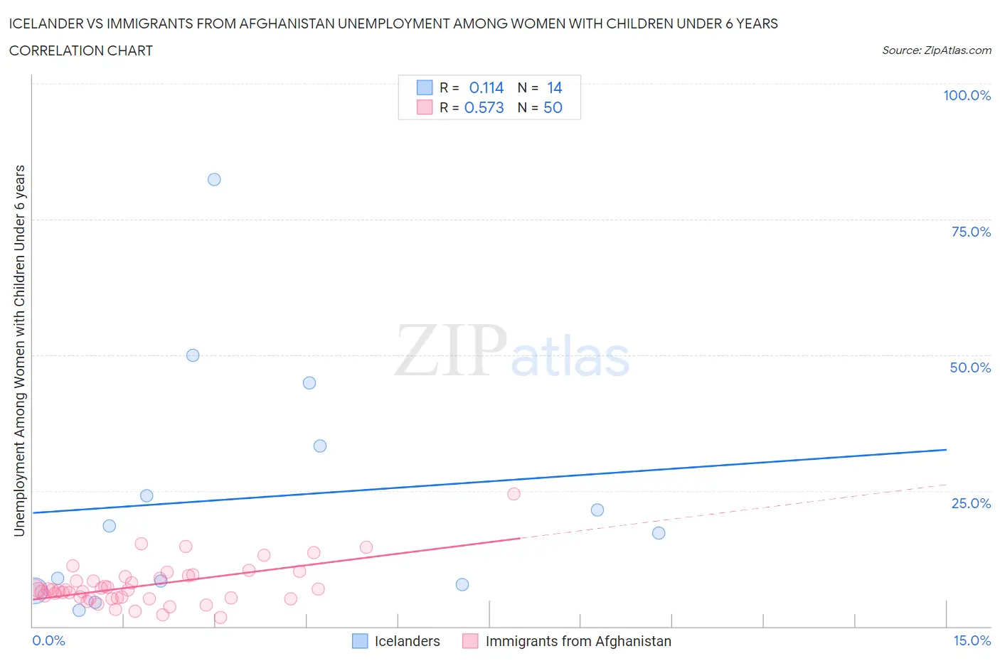 Icelander vs Immigrants from Afghanistan Unemployment Among Women with Children Under 6 years