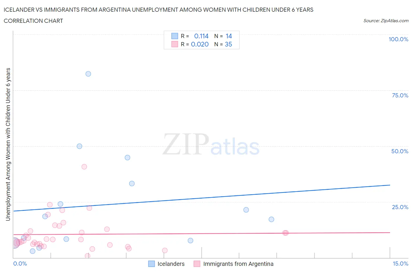 Icelander vs Immigrants from Argentina Unemployment Among Women with Children Under 6 years