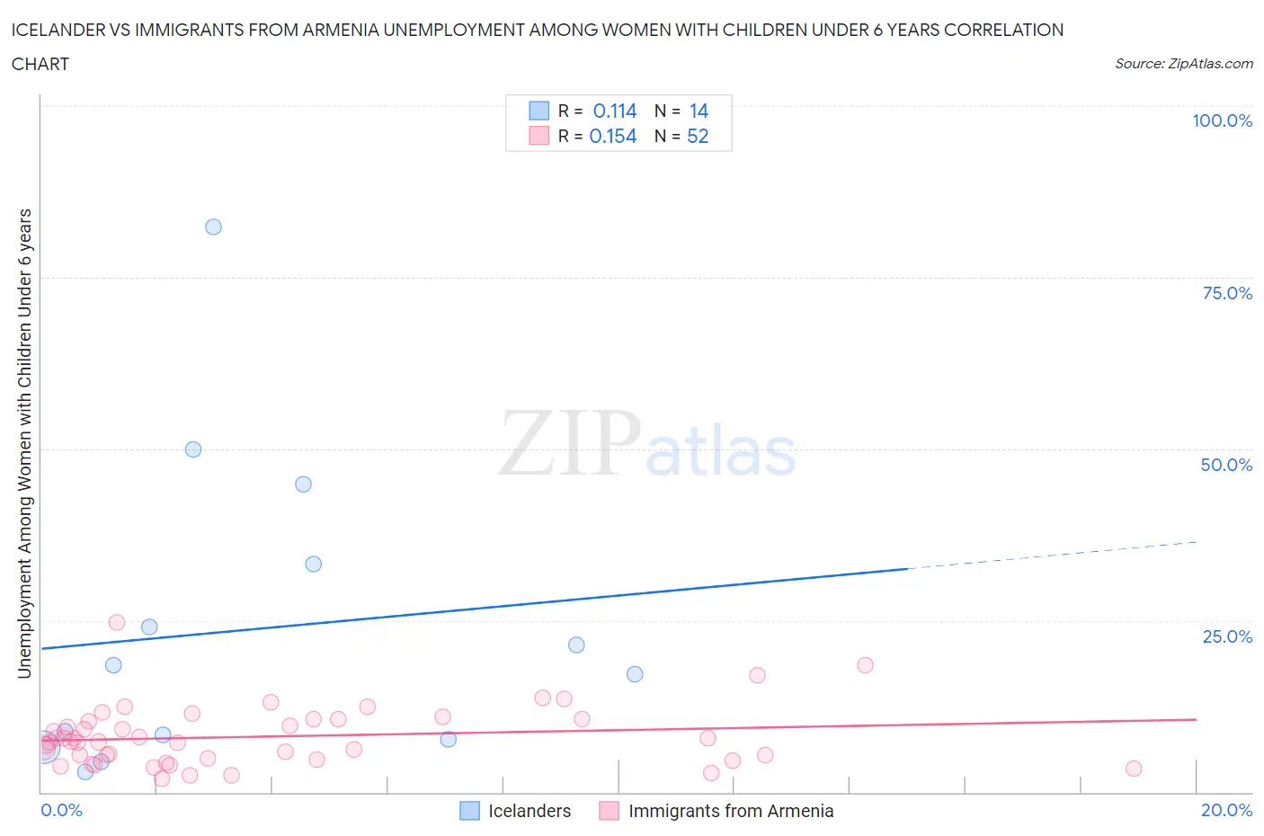 Icelander vs Immigrants from Armenia Unemployment Among Women with Children Under 6 years