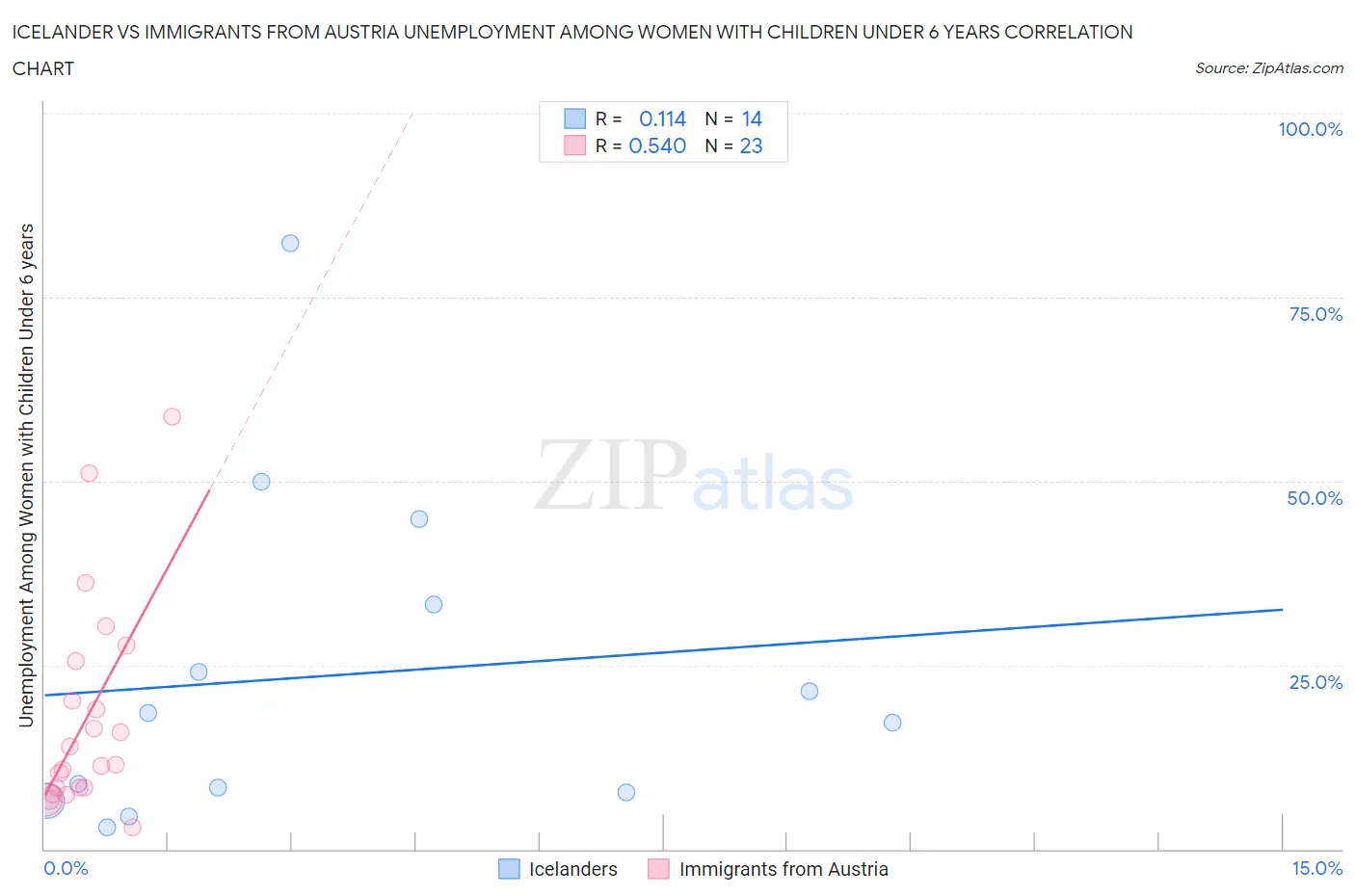 Icelander vs Immigrants from Austria Unemployment Among Women with Children Under 6 years