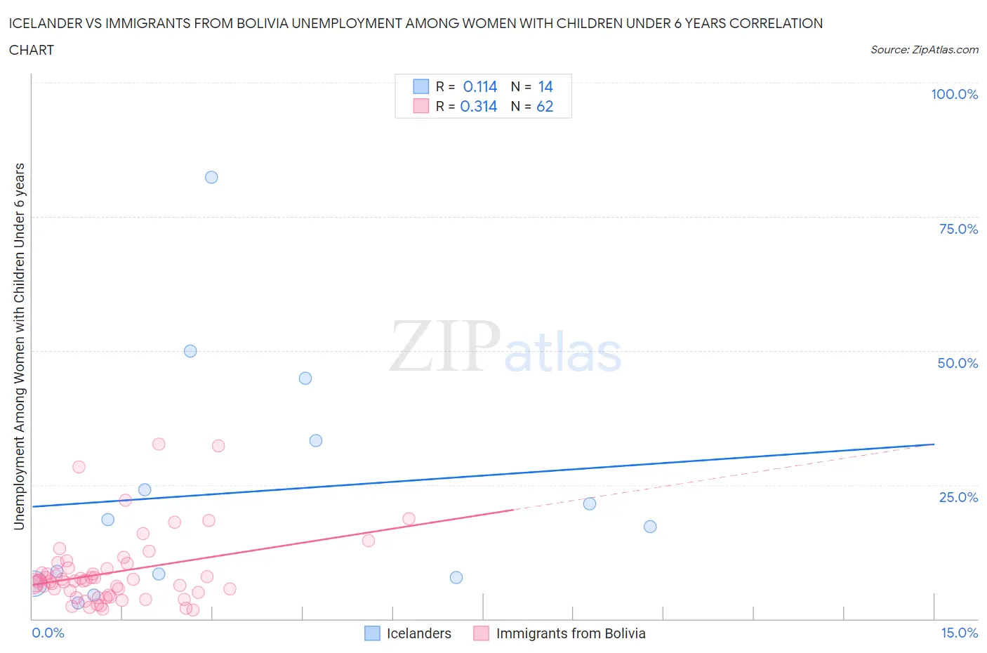 Icelander vs Immigrants from Bolivia Unemployment Among Women with Children Under 6 years