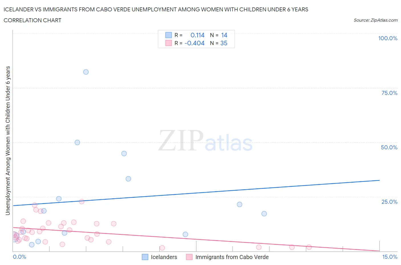 Icelander vs Immigrants from Cabo Verde Unemployment Among Women with Children Under 6 years