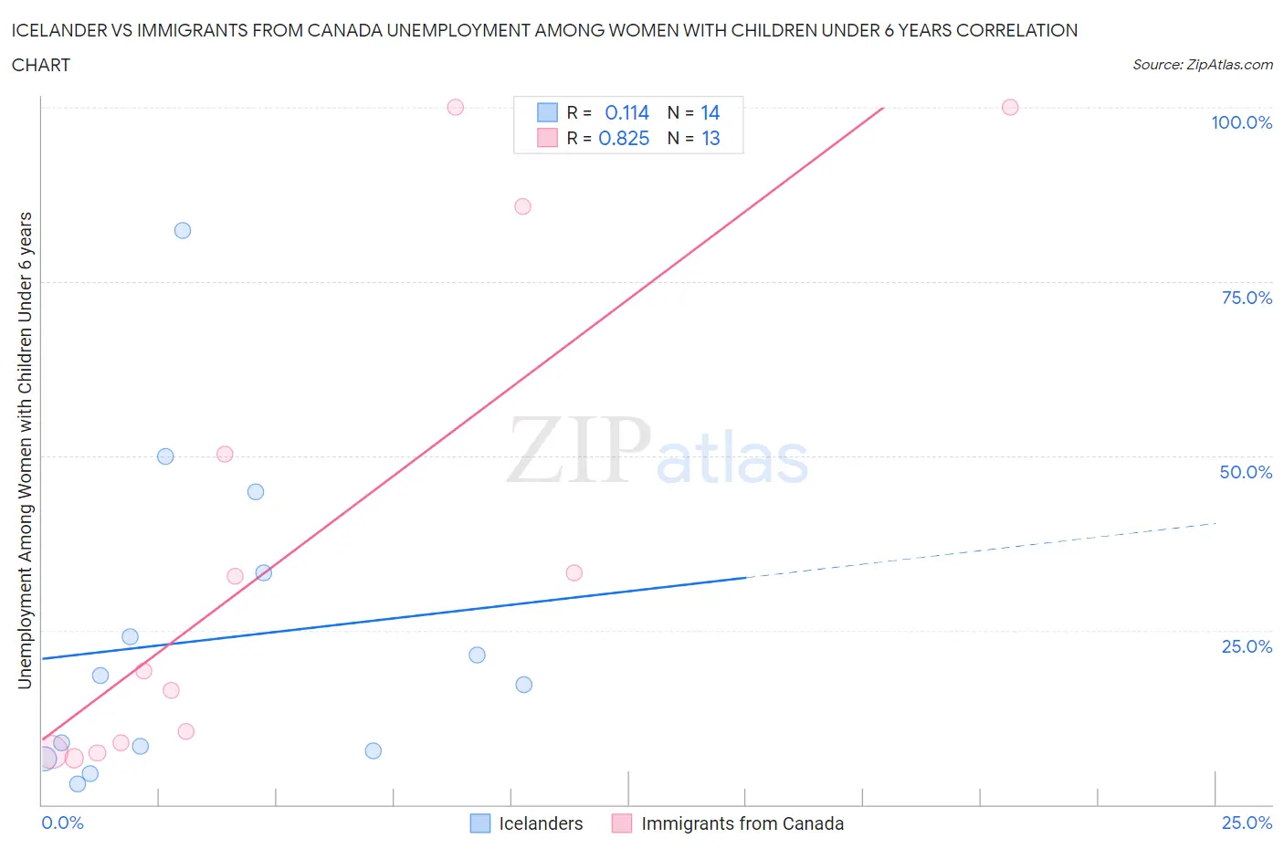 Icelander vs Immigrants from Canada Unemployment Among Women with Children Under 6 years