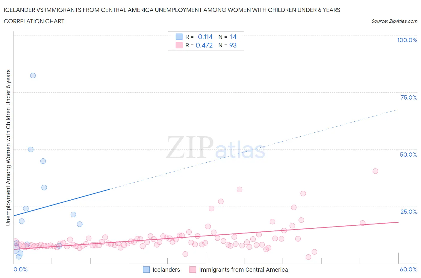 Icelander vs Immigrants from Central America Unemployment Among Women with Children Under 6 years