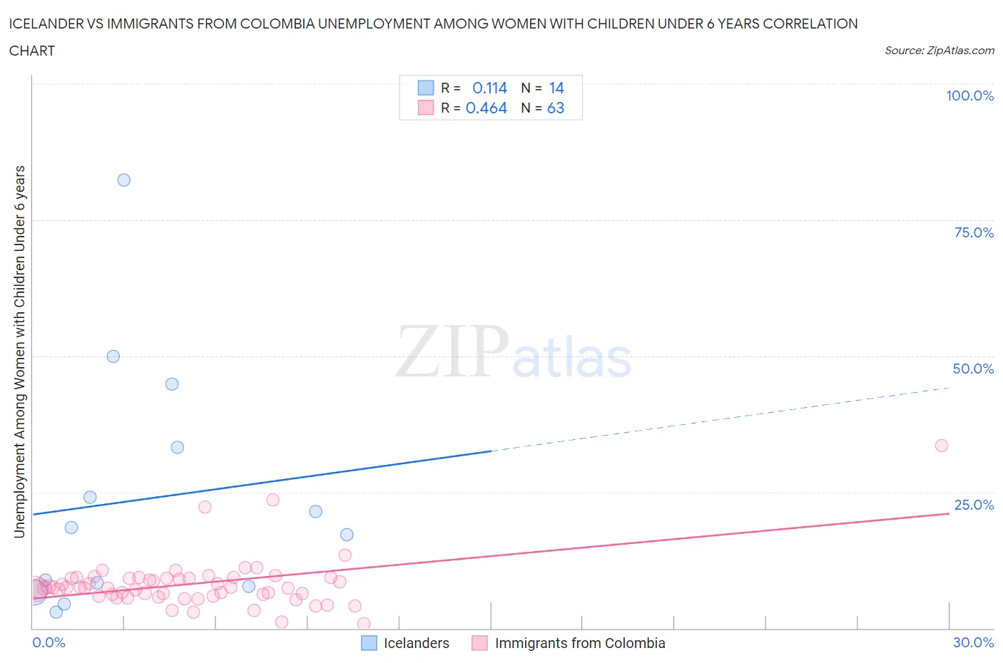 Icelander vs Immigrants from Colombia Unemployment Among Women with Children Under 6 years