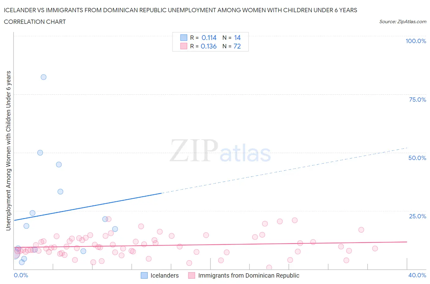 Icelander vs Immigrants from Dominican Republic Unemployment Among Women with Children Under 6 years