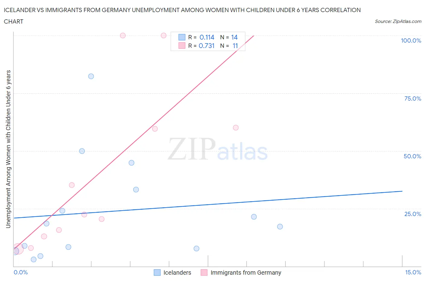 Icelander vs Immigrants from Germany Unemployment Among Women with Children Under 6 years
