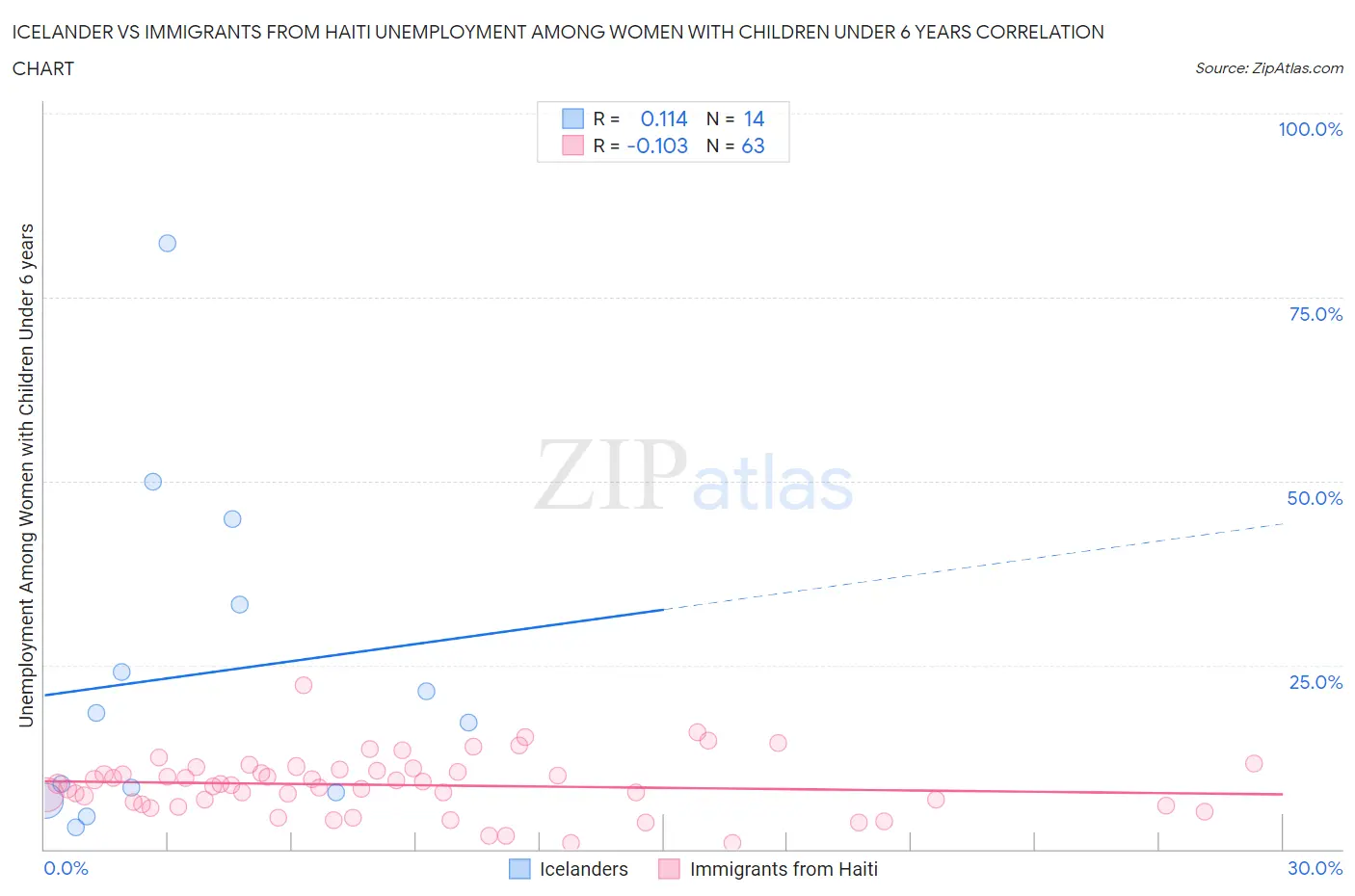 Icelander vs Immigrants from Haiti Unemployment Among Women with Children Under 6 years