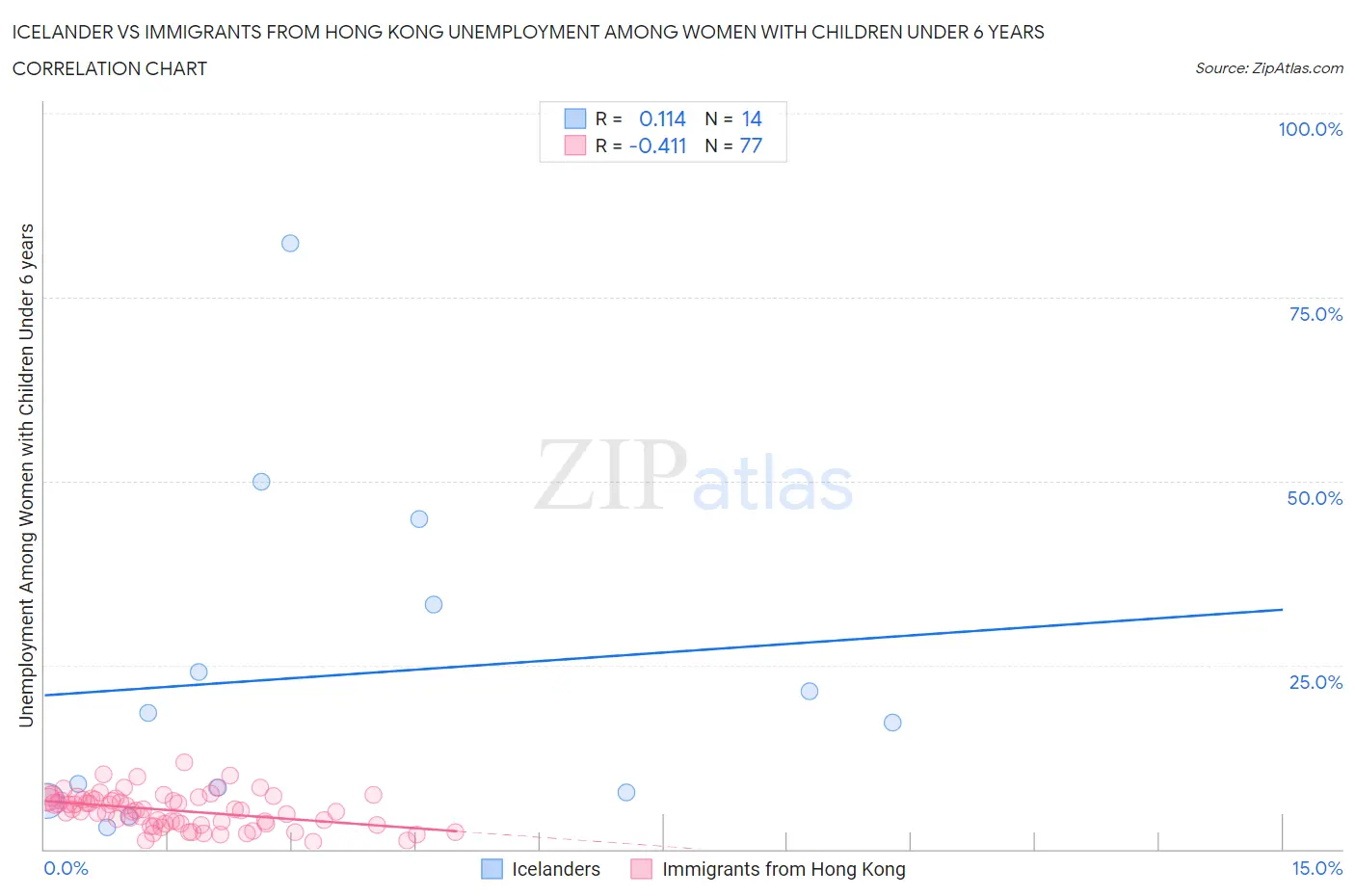Icelander vs Immigrants from Hong Kong Unemployment Among Women with Children Under 6 years