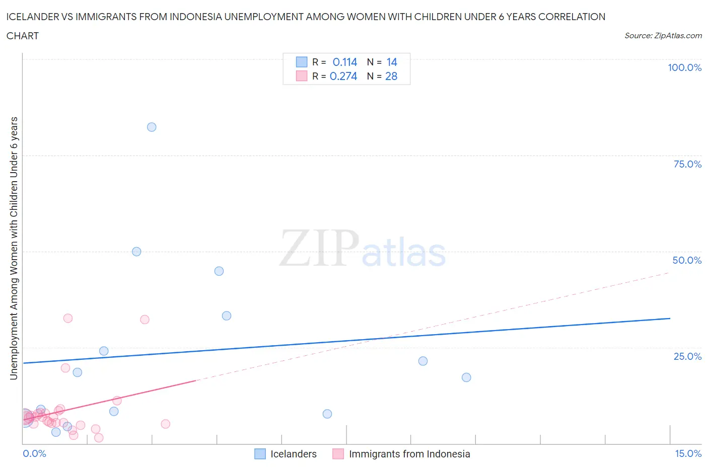 Icelander vs Immigrants from Indonesia Unemployment Among Women with Children Under 6 years