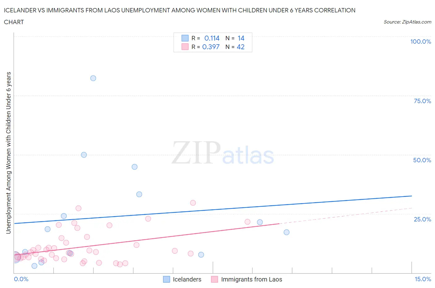 Icelander vs Immigrants from Laos Unemployment Among Women with Children Under 6 years