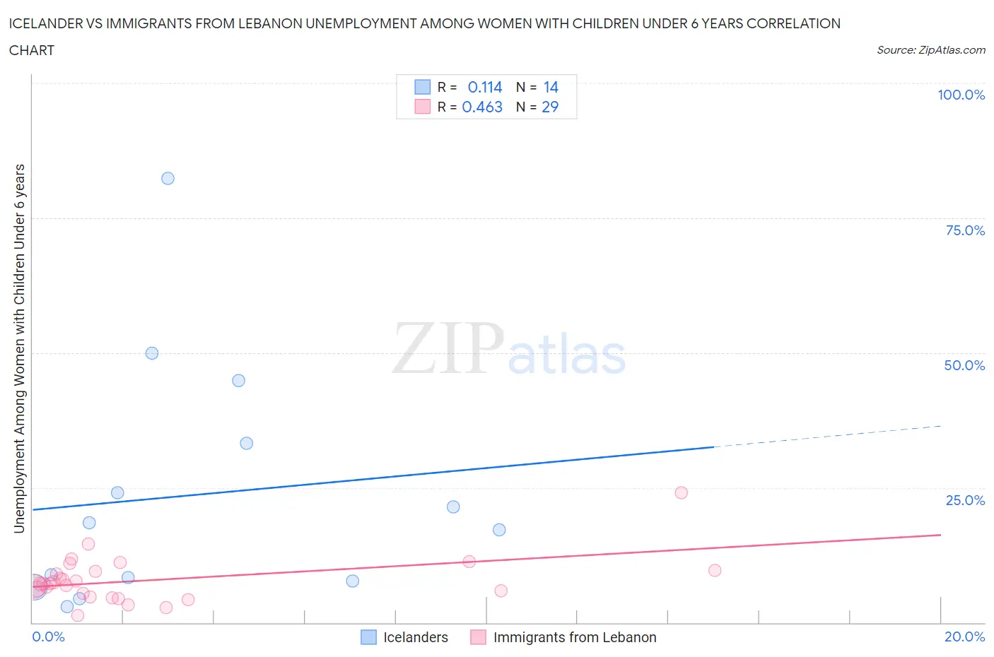 Icelander vs Immigrants from Lebanon Unemployment Among Women with Children Under 6 years